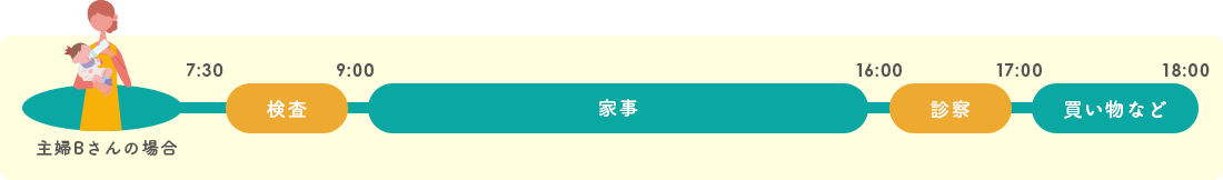 主婦Bさんの場合